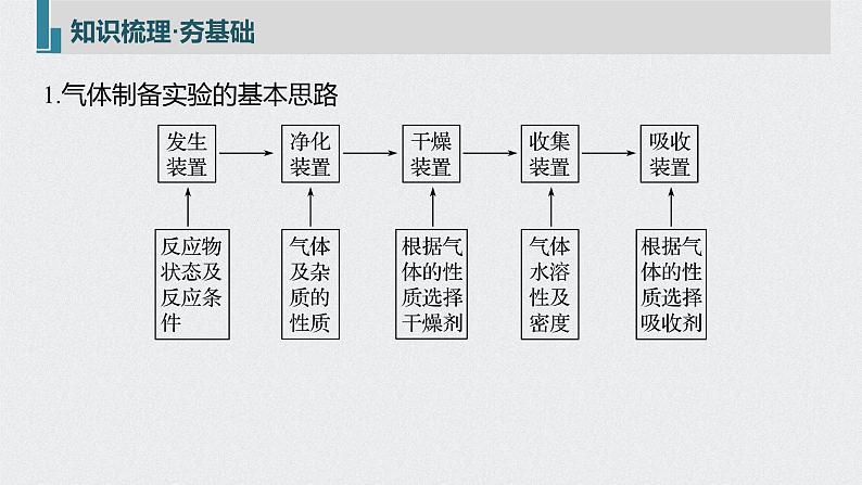 新高考化学一轮复习讲义课件 第4章 第25讲 常见气体的实验室制备、净化和收集第5页