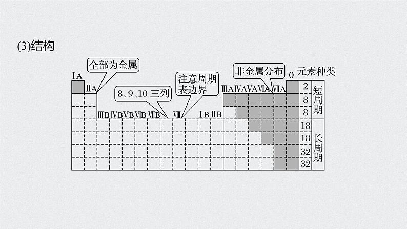 新高考化学一轮复习讲义课件 第5章 第28讲 元素周期律和元素周期表第6页
