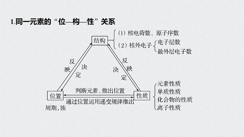 新高考化学一轮复习讲义课件 第5章 第28讲 微专题15 “位—构—性”综合推断题的解题方法03