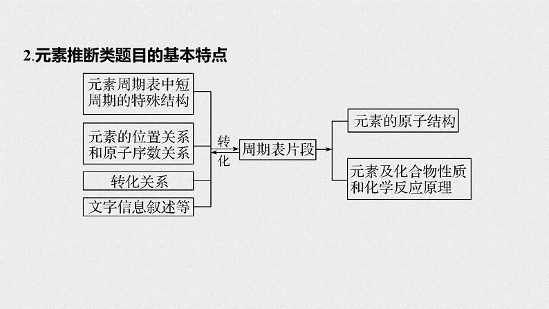 新高考化学一轮复习讲义课件 第5章 第28讲 微专题15 “位—构—性”综合推断题的解题方法04