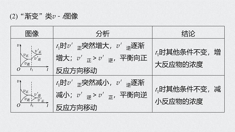 新高考化学一轮复习讲义课件 第7章 第36讲 化学反应速率、平衡图像07