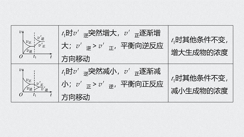 新高考化学一轮复习讲义课件 第7章 第36讲 化学反应速率、平衡图像08