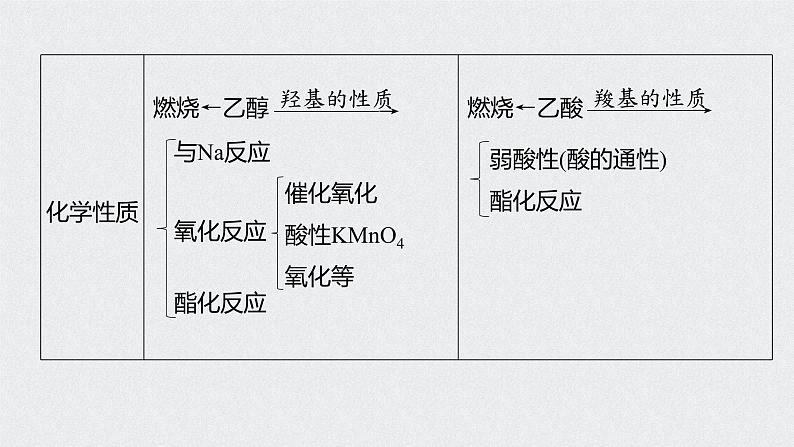 新高考化学一轮复习讲义课件 第9章 第45讲 乙醇和乙酸 基本营养物质第6页