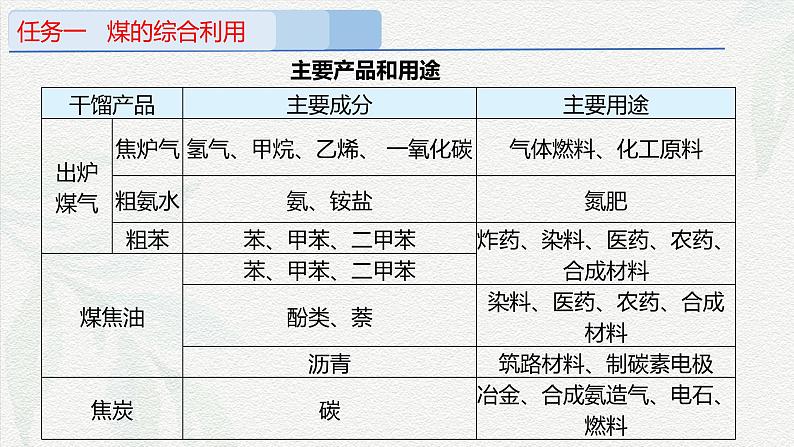 8.1.3煤、石油和天然气的综合利用(课件)-高一化学同步教学(人教版2019必修第二册)第7页