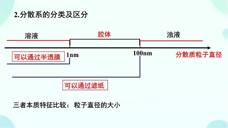 高一上学期 化学人教版(2019)必修第一册1.1.2物质的分类及转化课件05