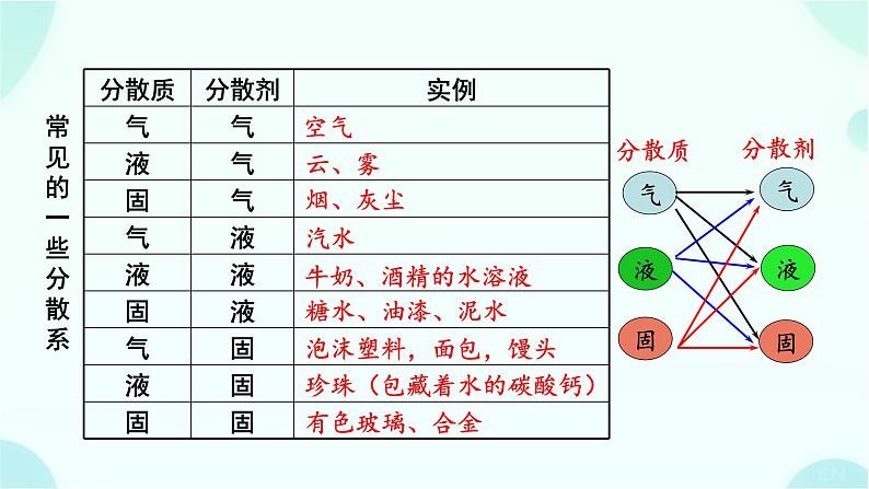 高一上学期 化学人教版(2019)必修第一册1.1.2物质的分类及转化课件06