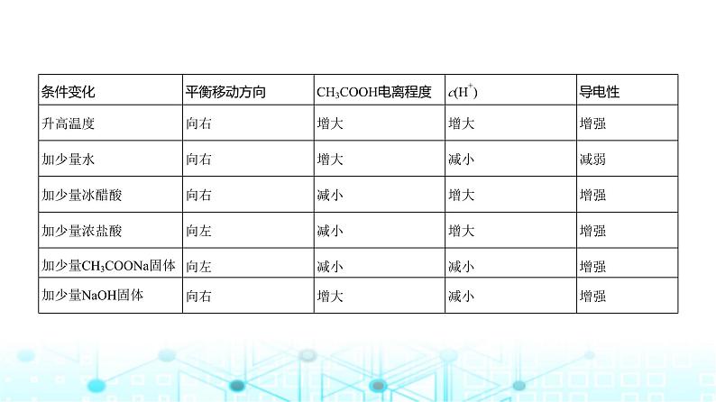 新高考化学复习专题一0二弱电解质的电离平衡和溶液的酸碱性教学课件第5页