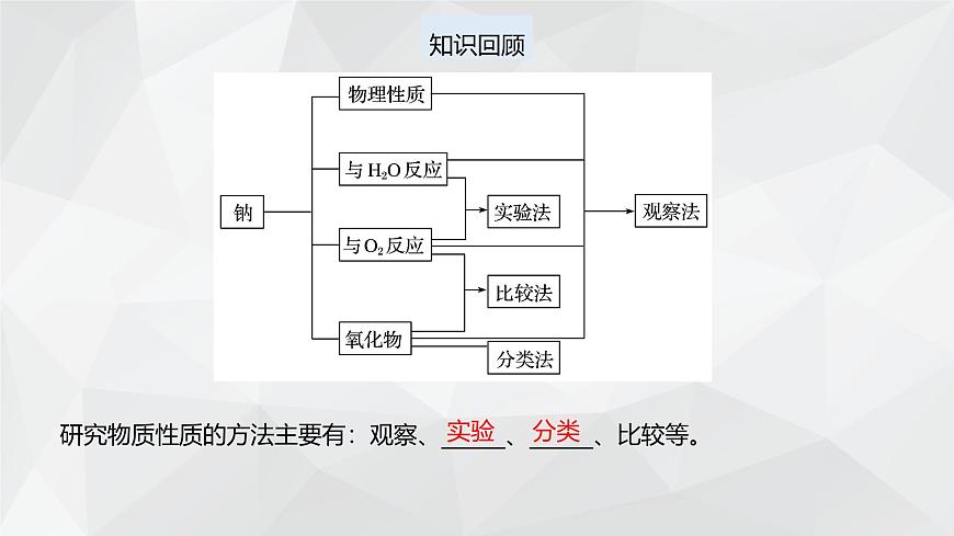 2024-2025學年魯科版新教材必修第一冊 第1章第2節(jié) 研究物質性質的方法和程序（第2課時） 課件 (3)第2頁