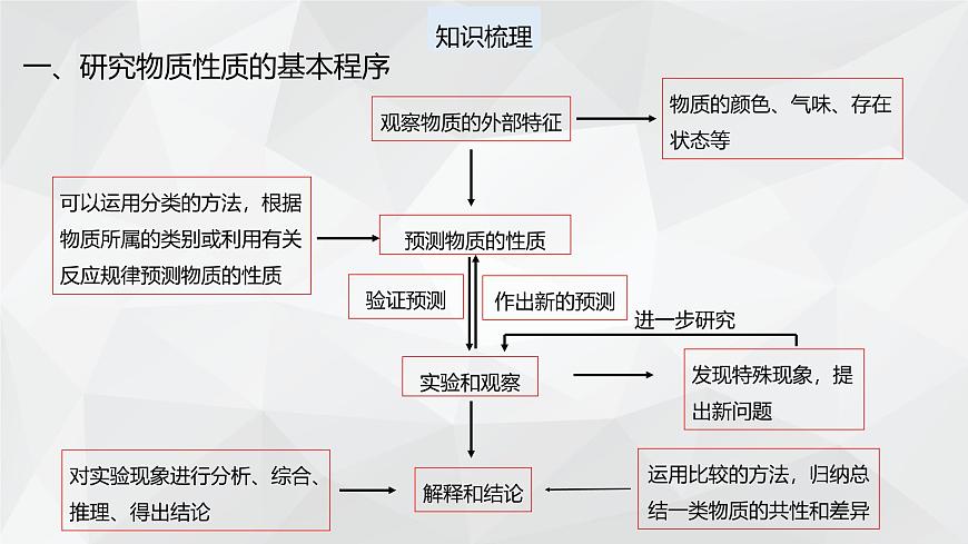 2024-2025學年魯科版新教材必修第一冊 第1章第2節(jié) 研究物質性質的方法和程序（第2課時） 課件 (3)第3頁