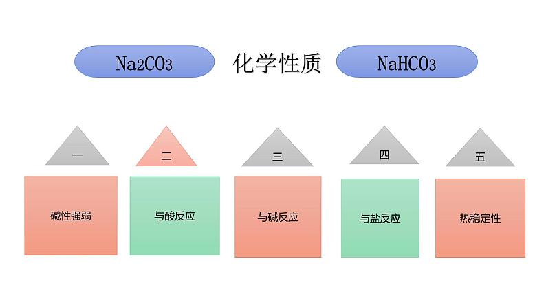 2024-2025学年鲁科版新教材必修第一册 第1章 微项目 探秘膨松剂——体会研究物质性质的方法和程序的实用价值 课件08