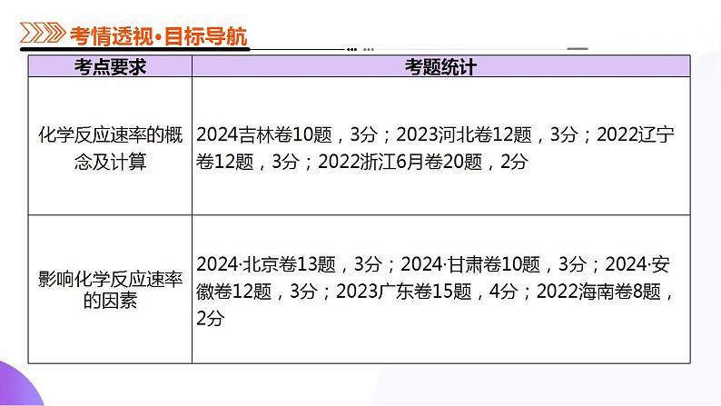 第01讲 化学反应速率及影响因素(课件)-2025年高考化学一轮复习讲练测(新教材新高考)第3页