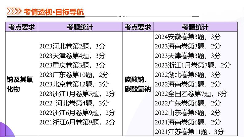 第01讲 钠及其重要化合物(课件)-2025年高考化学一轮复习讲练测(新教材新高考)第3页