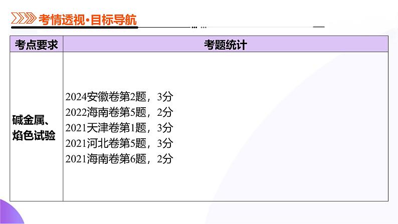 第01讲 钠及其重要化合物(课件)-2025年高考化学一轮复习讲练测(新教材新高考)第4页