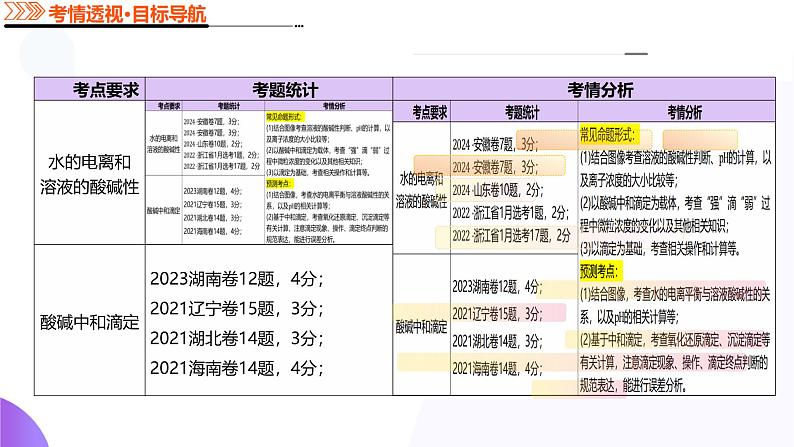 第02讲 水的电离和溶液的酸碱性(课件)-2025年高考化学一轮复习讲练测(新教材新高考)第3页