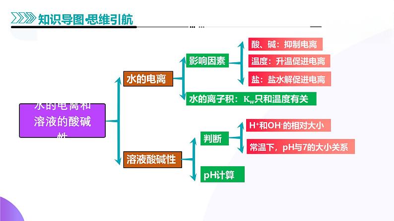 第02讲 水的电离和溶液的酸碱性(课件)-2025年高考化学一轮复习讲练测(新教材新高考)第5页