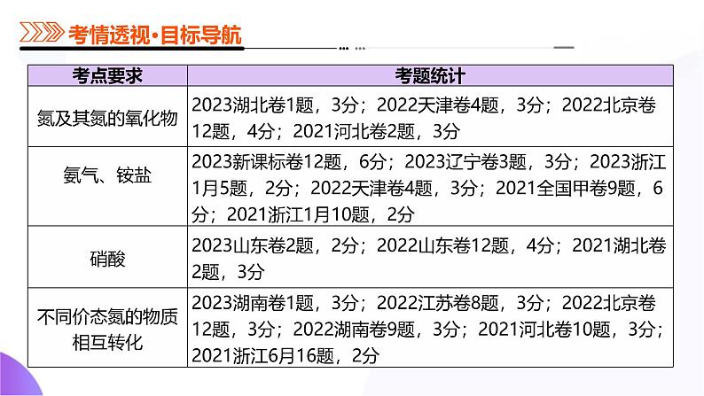 第03讲 氮及其重要化合物(课件)-2025年高考化学一轮复习讲练测(新教材新高考)03