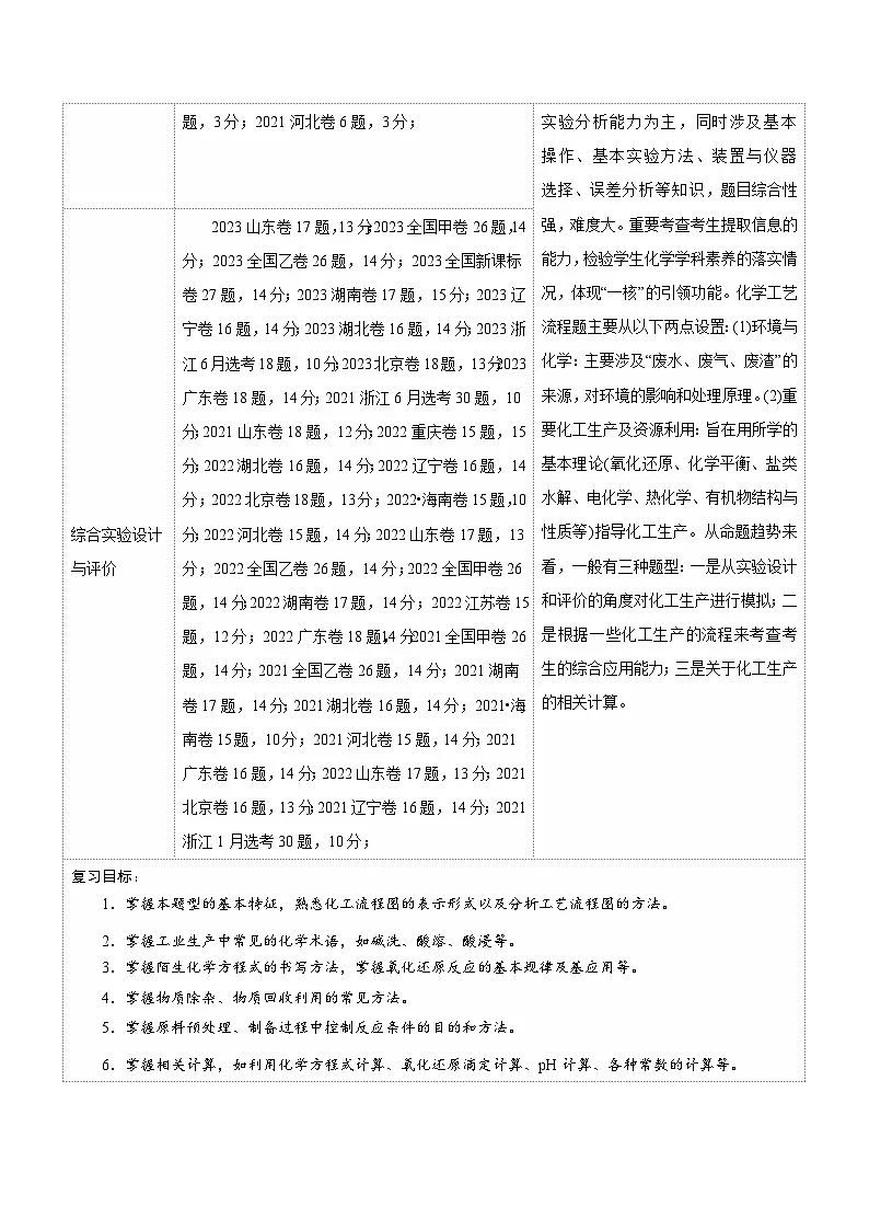 第05讲 工业流程题解题策略(讲义)(学生版) 2025年高考化学一轮复习讲练测(新教材新高考)第2页