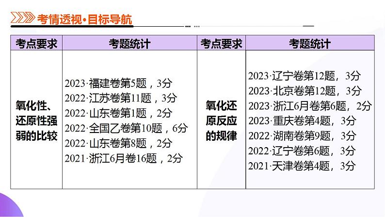 第04讲 氧化还原反应的基本概念和规律(课件)-2025年高考化学一轮复习讲练测(新教材新高考)第4页