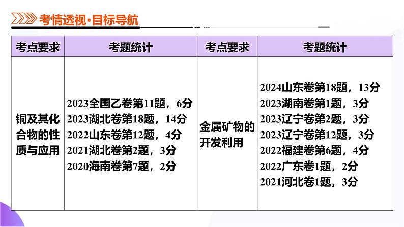 第04讲 金属材料及金属矿物的开发利用(课件)-2025年高考化学一轮复习讲练测(新教材新高考)第3页