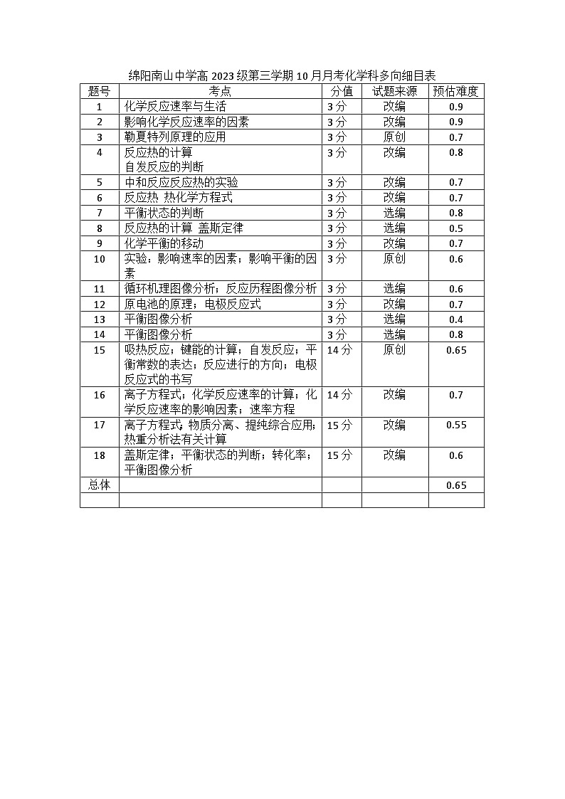 化学细目表第1页