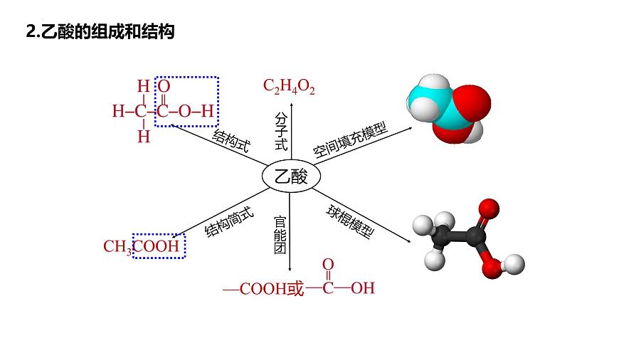 7.3.2乙酸++課件++2023-2024學(xué)年高一下學(xué)期化學(xué)人教版（2019）必修第二冊第5頁