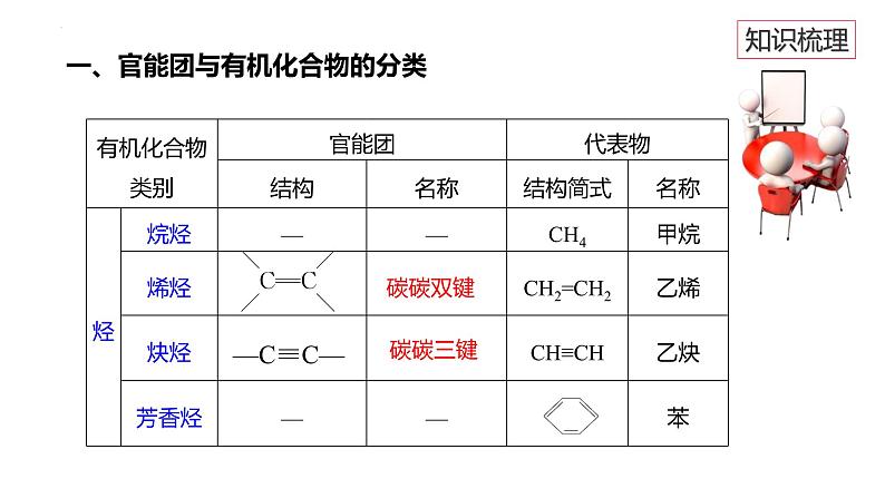 7.3.3官能团和有机化合物的分类+课件++2023-2024学年高一下学期化学人教版(2019)必修第二册 (1)第4页