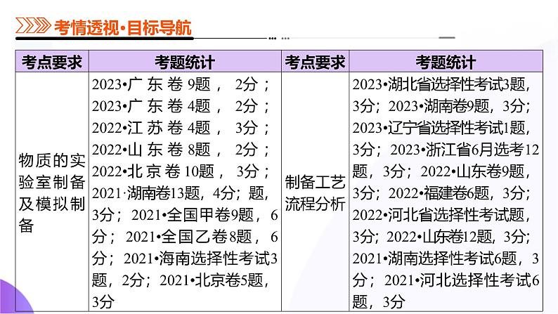 第03讲 常见物质的制备(课件)-2025年高考化学一轮复习讲练测(新教材新高考)03