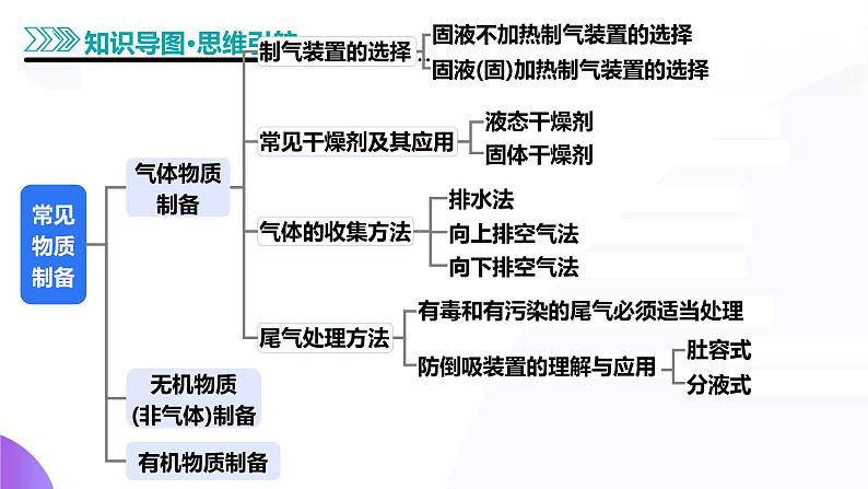 第03讲 常见物质的制备(课件)-2025年高考化学一轮复习讲练测(新教材新高考)06