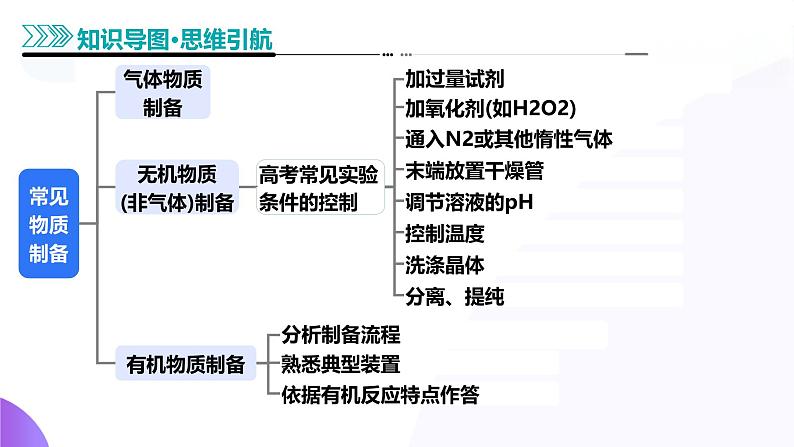 第03讲 常见物质的制备(课件)-2025年高考化学一轮复习讲练测(新教材新高考)07