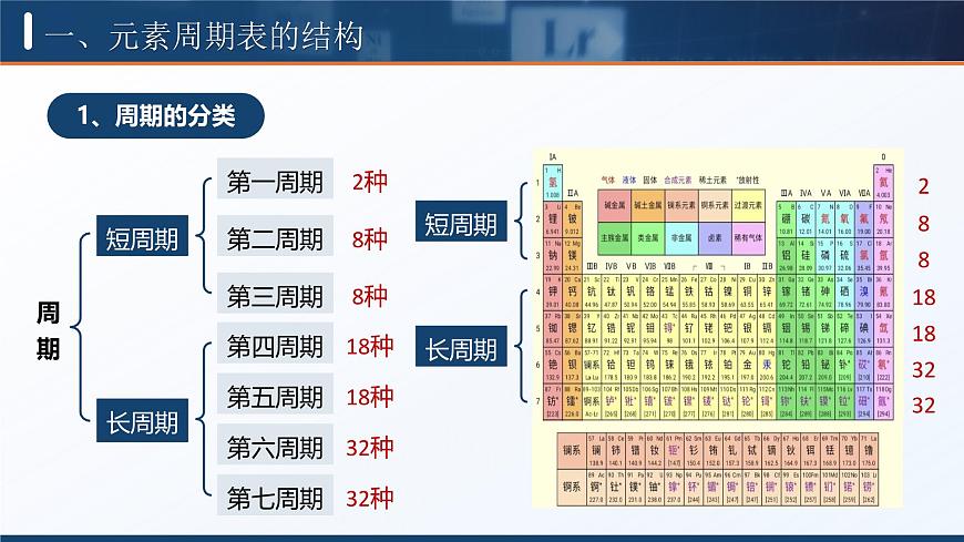 4.1.2  元素周期表 核素(課件版權(quán)歸屬“一起課件”，只供個(gè)人使用，請勿私自傳播，違者必究）第6頁