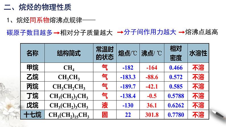 7.1.3 烷烃的性质 课件 2023-2024学年高一下学期化学人教版(2019)必修第二册第4页
