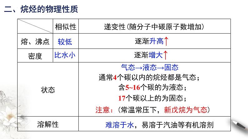 7.1.3 烷烃的性质 课件 2023-2024学年高一下学期化学人教版(2019)必修第二册第5页