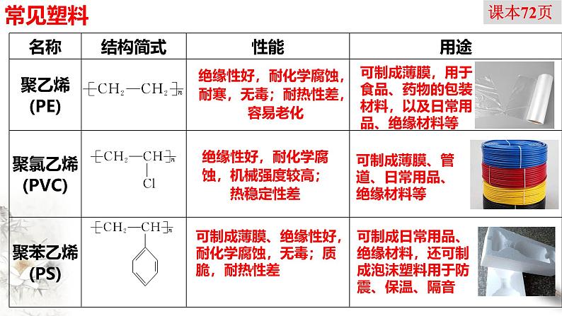 7.2.3高分子材料 课件 2023-2024学年高一下学期化学人教版(2019)必修第二册第8页