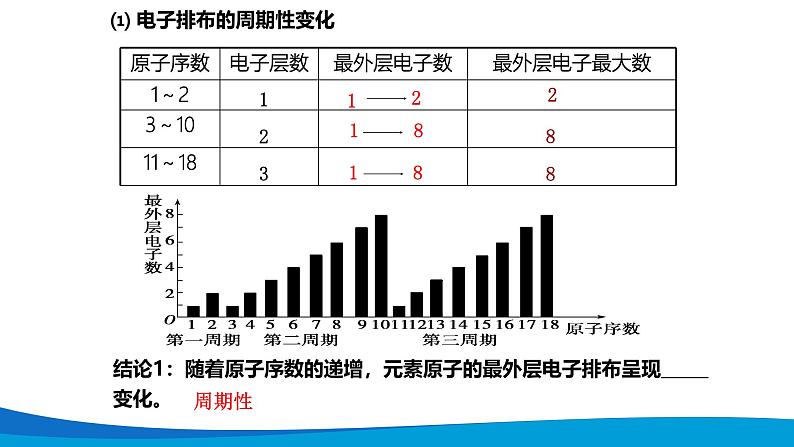 4.2元素周期律 高中化学必修一教学课件【人教版新教材】第5页