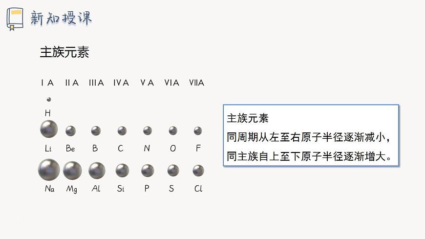 1.3 課時1 原子半徑及其變化規(guī)律(19頁)課件 2024-2025學年高二化學魯科版(2019)選擇性必修2第5頁