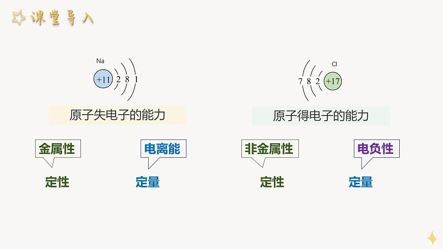 1.3 課時2 元素的電離能、電負性及其變化規(guī)律課件 2024-2025學年高二化學魯科版（2019）選擇性必修2第2頁