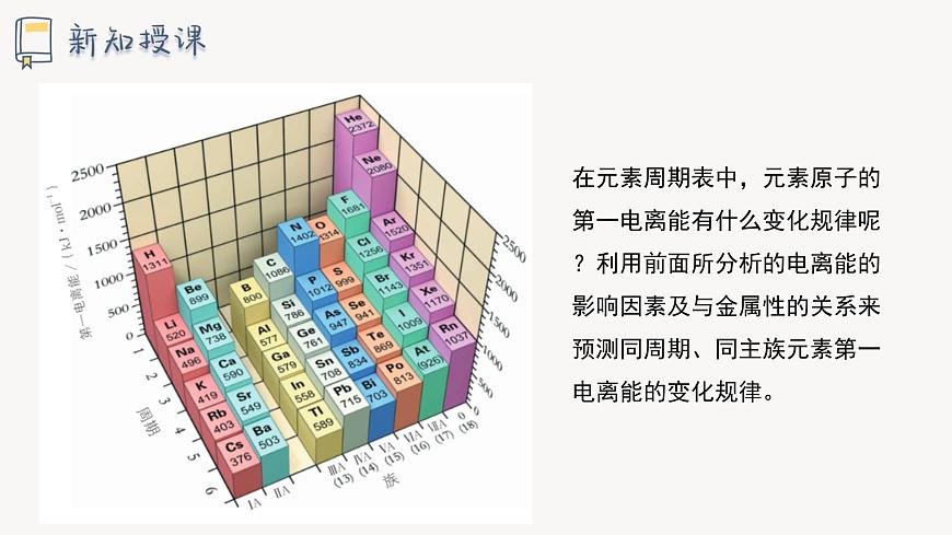 1.3 課時2 元素的電離能、電負性及其變化規(guī)律課件 2024-2025學年高二化學魯科版（2019）選擇性必修2第6頁