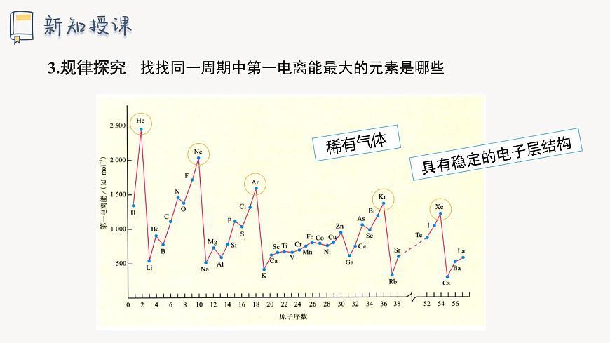 1.3 課時2 元素的電離能、電負性及其變化規(guī)律課件 2024-2025學年高二化學魯科版（2019）選擇性必修2第7頁