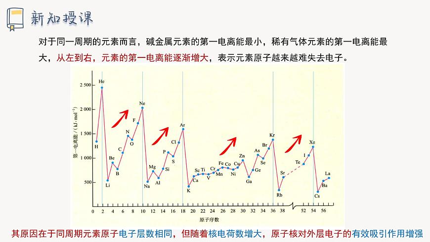 1.3 課時2 元素的電離能、電負性及其變化規(guī)律課件 2024-2025學年高二化學魯科版（2019）選擇性必修2第8頁