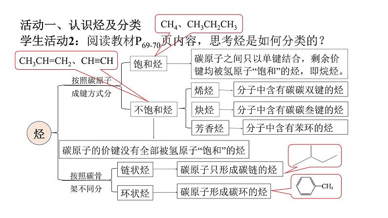人教版(2019)高中化学必修二7.2.2 烃+有机高分子材料 课件第7页