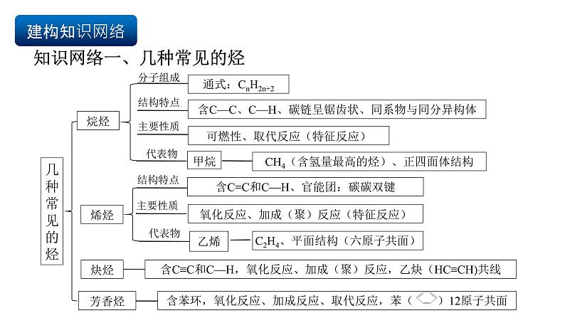 人教版(2019)高中化学必修二第七章 有机化合物 单元复习课件第4页