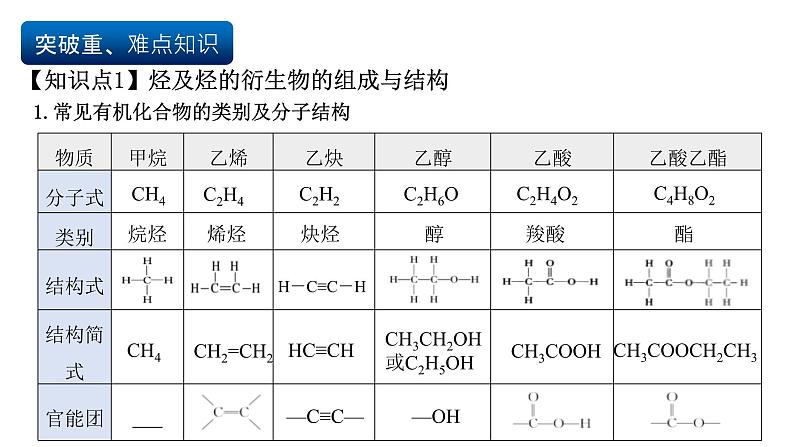 人教版(2019)高中化学必修二第七章 有机化合物 单元复习课件第8页