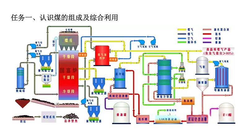 人教版(2019)高中化学必修二8.1.3 煤、石油和天然气的综合利用 课件第8页