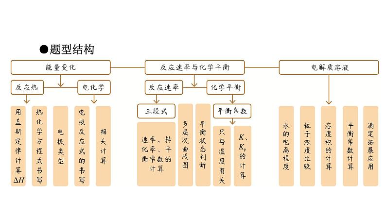 板块1 题型突破3化学反应原理综合 突破点1反应中的能量变化第4页