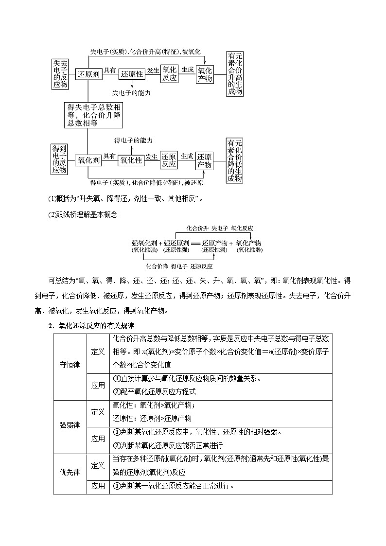 重难点05 氧化还原反应概念、规律及应用-2025年高考化学 热点 重点 难点 专练(浙江专用)(解析版)第2页