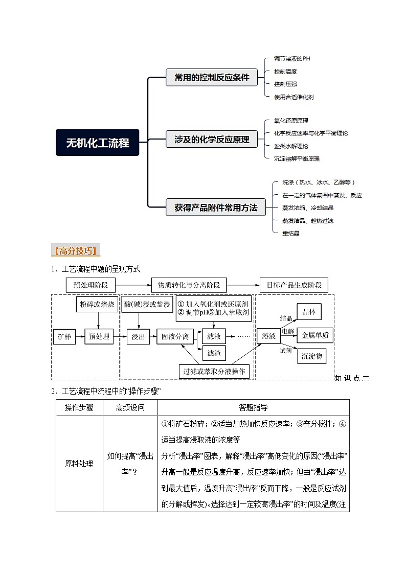 重难点13 化学工艺流程-2025年高考化学 热点 重点 难点 专练(上海专用)(原卷版)第2页