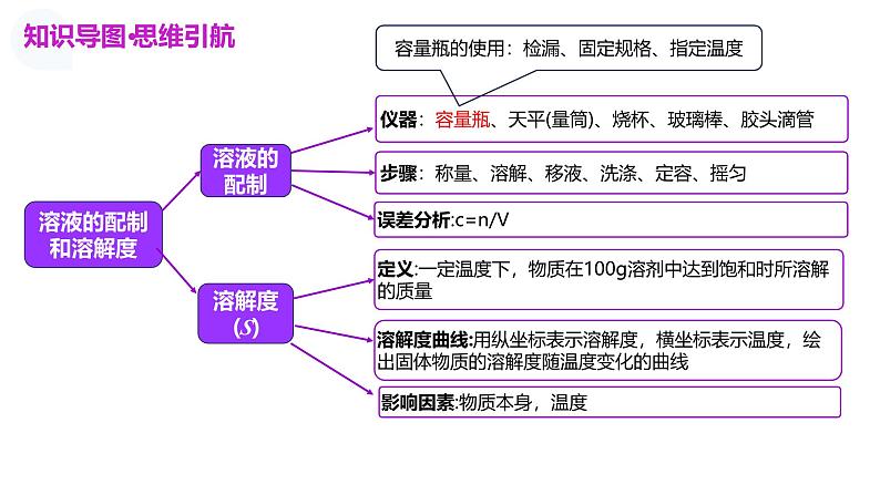 第二部分 第02讲 物质的量浓度(课件)-2025年高考化学二轮复习课件PPT第5页
