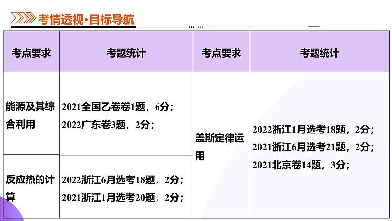 第六部分 第01讲 化学反应的热效应(课件)-2025年高考化学二轮复习课件PPT第4页