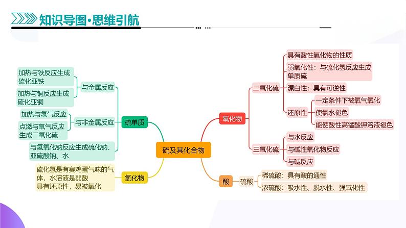 第四部分 第02讲 硫及其重要化合物(课件)-2025年高考化学二轮复习课件PPT第7页