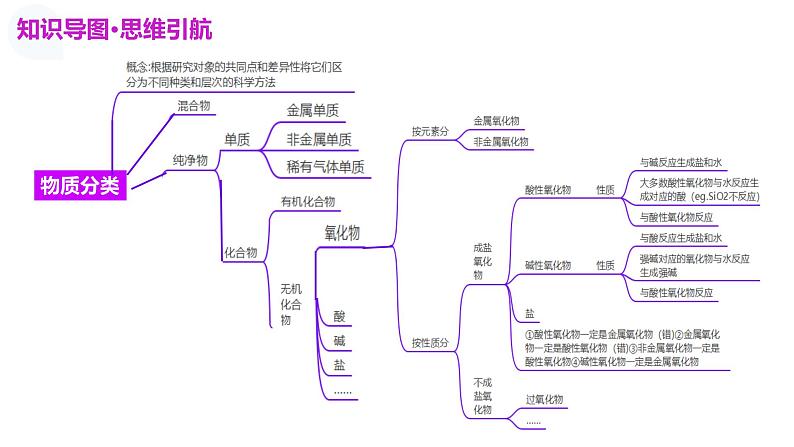 第一部分 第01讲 物质的分类及转化(课件)-2025年高考化学二轮复习课件PPT第6页